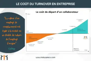 Le coût du turnover en entreprise